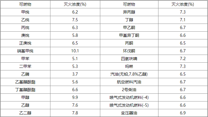 气体灭火系统设计规范-附录A 灭火浓度和惰化浓度
