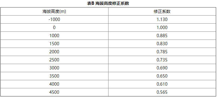 气体灭火系统设计规范-附录B 海拔高度修正系数